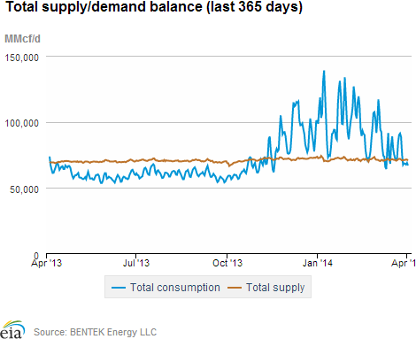 Natural gas supply