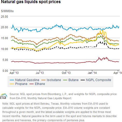 Natural gas liquids spot prices