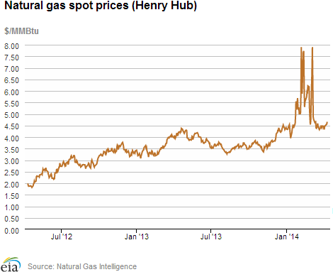 Natural gas spot prices