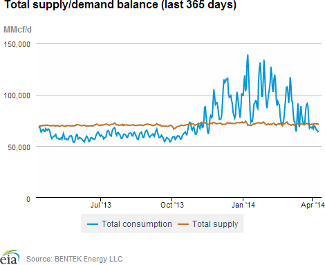 Natural gas supply