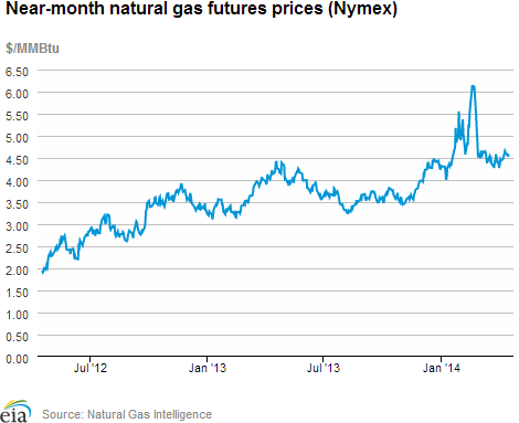 Natural gas futures prices