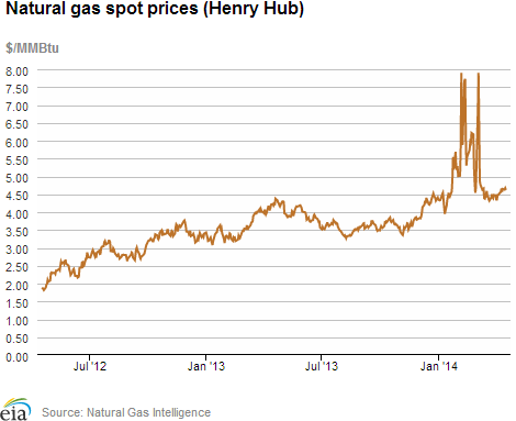 Natural gas spot prices