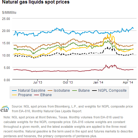 Natural gas liquids spot prices