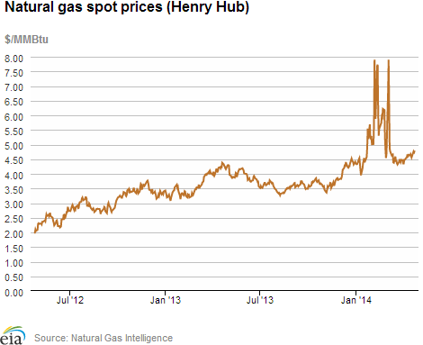 Natural gas spot prices