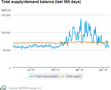 Natural gas supply