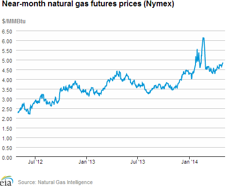 Natural gas futures prices