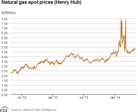 Natural gas spot prices