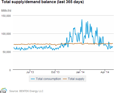 Natural gas supply