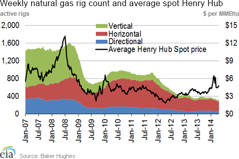 Weekly natural gas rig count and average Henry Hub