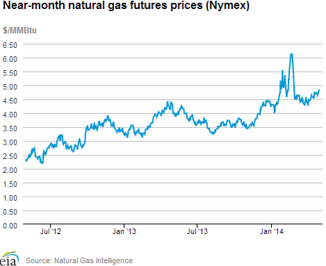 Natural gas futures prices