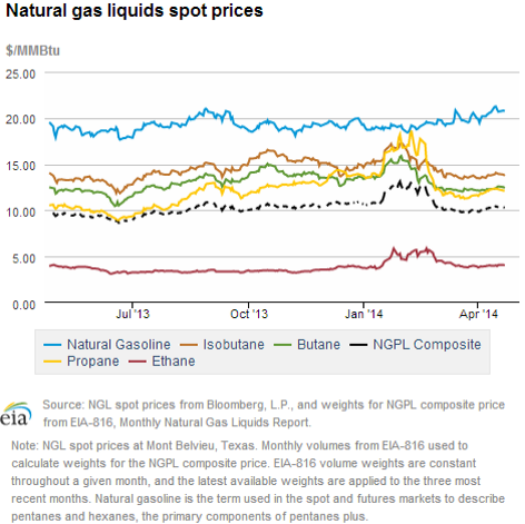 Natural gas liquids spot prices