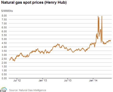 Natural gas spot prices