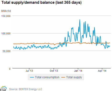 Natural gas supply