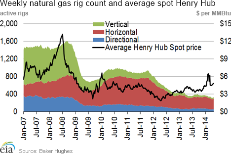 Weekly natural gas rig count and average Henry Hub