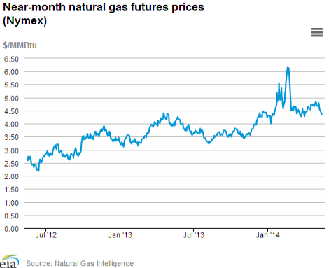 Natural gas futures prices