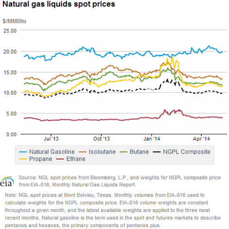 Natural gas liquids spot prices