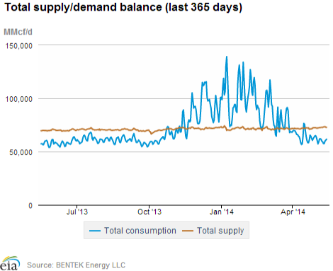 Natural gas supply