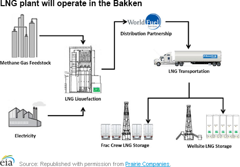 LNG plant