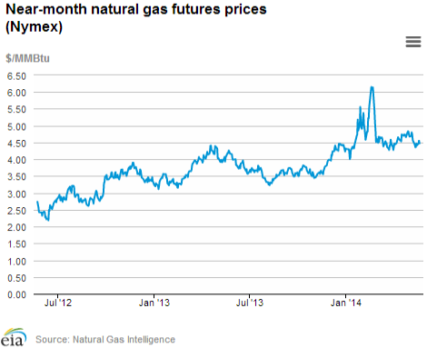 Natural gas futures prices