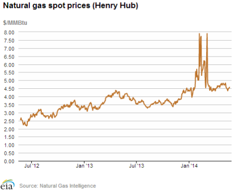 Natural gas spot prices