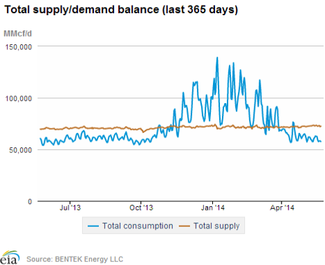 Natural gas supply