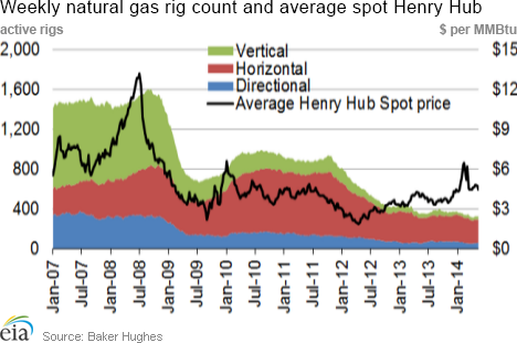 Weekly natural gas rig count and average Henry Hub