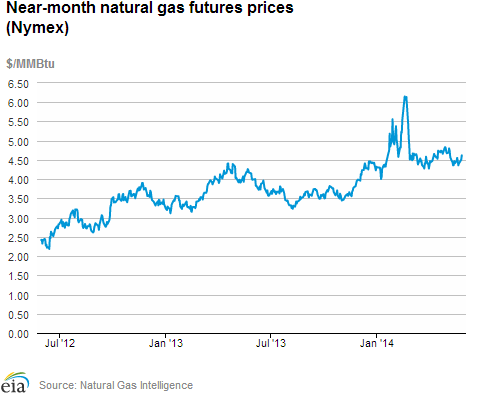 Natural gas futures prices