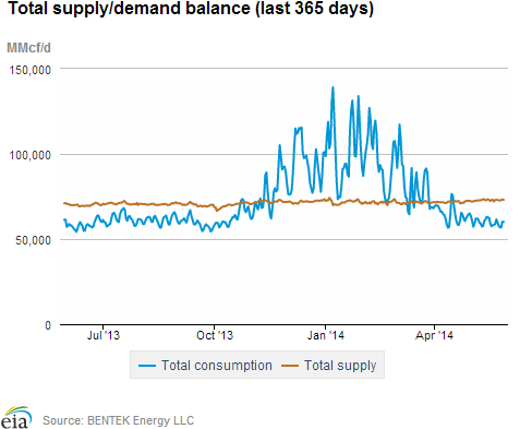 Natural gas supply