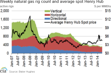 Weekly natural gas rig count and average Henry Hub