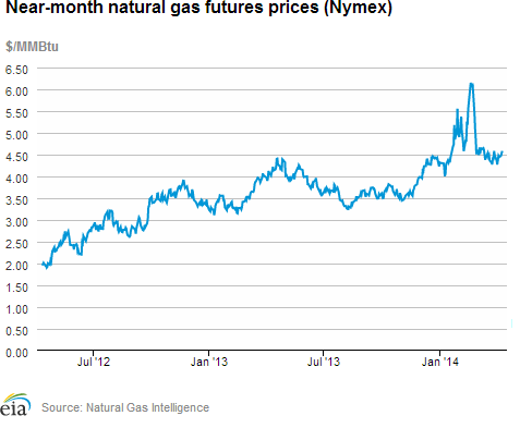 Natural gas futures prices