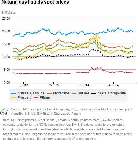 Natural gas liquids spot prices