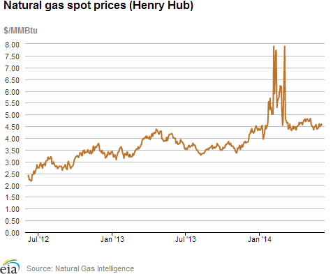 Natural gas spot prices