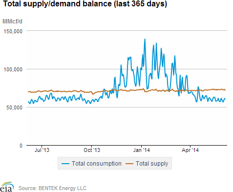 Natural gas supply