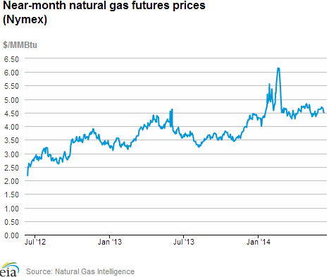 Natural gas futures prices