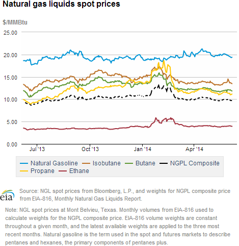 Natural gas liquids spot prices