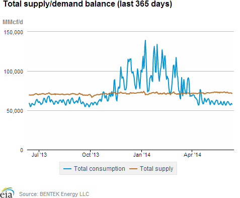 Natural gas supply