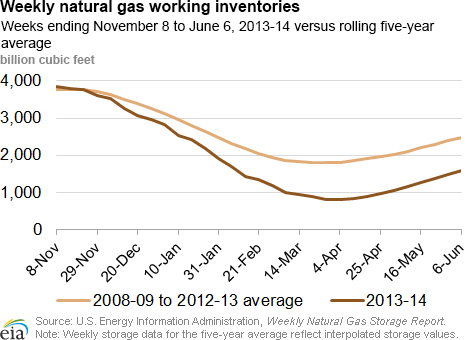 Inventories