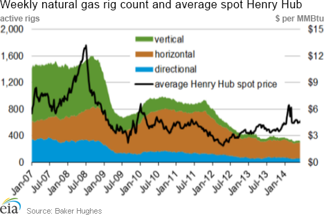 Weekly natural gas rig count and average Henry Hub