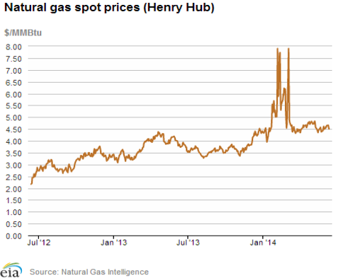 Natural gas spot prices