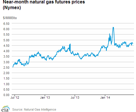 Natural gas futures prices