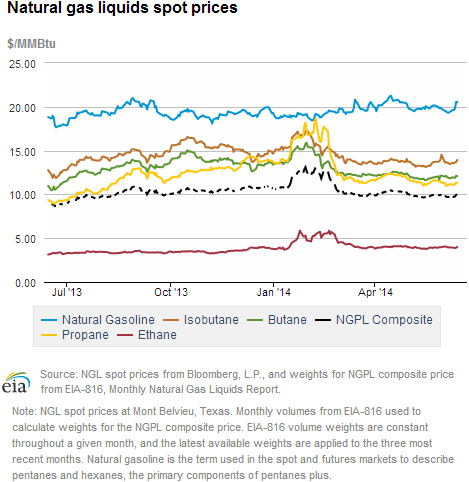 Natural gas liquids spot prices