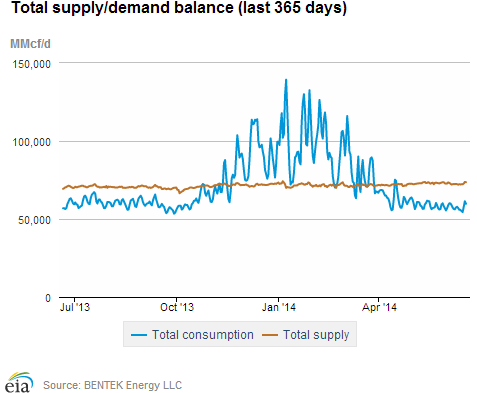 Natural gas supply