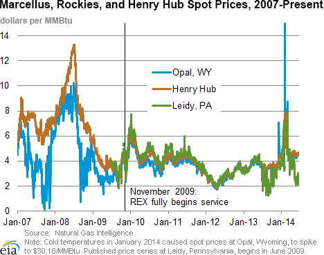 Marcellus, Rockies, and Henry Hub Spot Prices, 2007 - Present