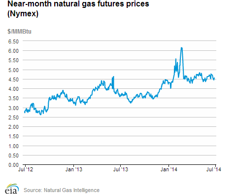 Natural gas futures prices