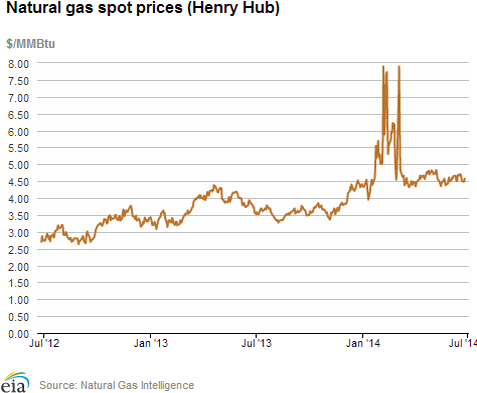 Natural gas spot prices