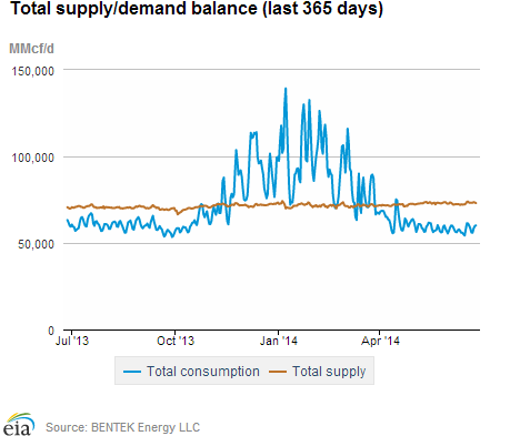 Natural gas supply