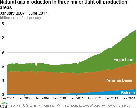 Natural gas production in three major tight oil production areas