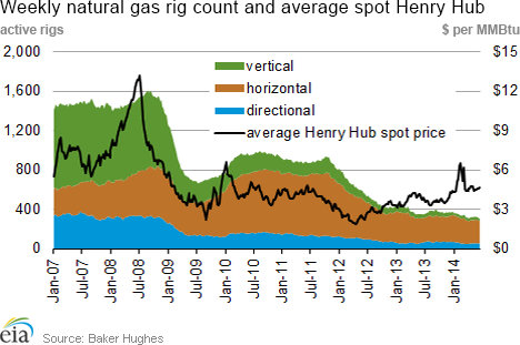 Weekly natural gas rig count and average Henry Hub