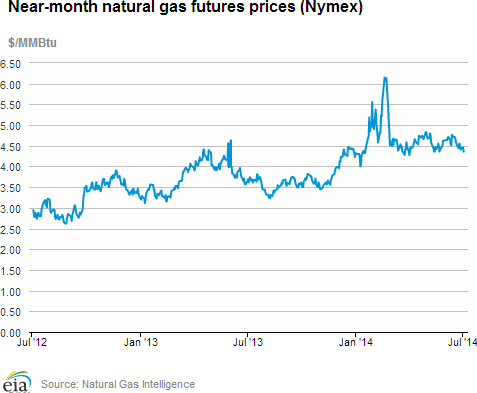 Natural gas futures prices