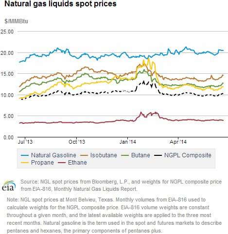 Natural gas liquids spot prices